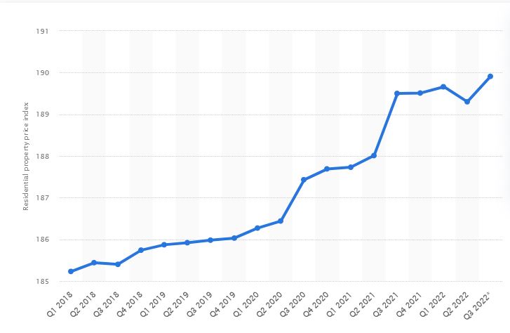 residential property price index graph